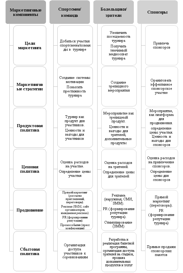 Маркетинговые компоненты для различных целевых групп спортивного маркетинга