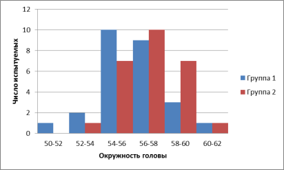 Распределение показателя Окружность головы у испытуемых по группам