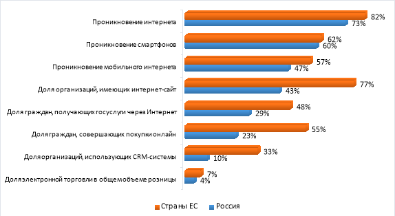 Доступ к цифровым сервисам