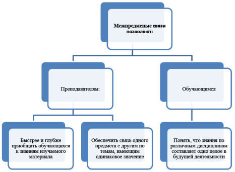 Возможности межпредметных связей в процессе обучения