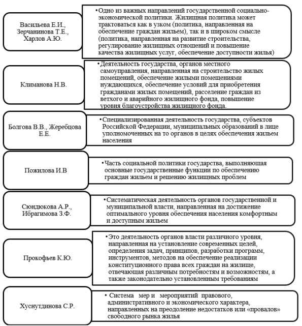 Обзор трактовок понятия «жилищная политика» [3, 5, 6, 8, 9, 11]