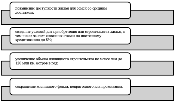 Основные цели национальных проектов в сфере жилья [2, 4]