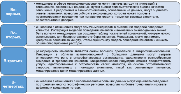 Управленческие последствия инноваций в микрофинансировании
