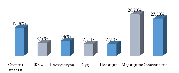 Наиболее коррумпированные сферы по мнению россиян