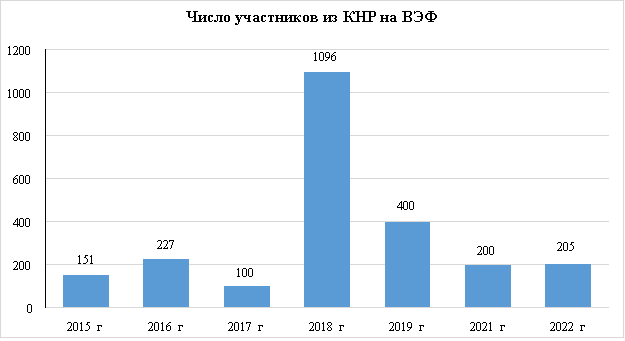 Количество участников из КНР на ВЭФ 2015–2022 гг.