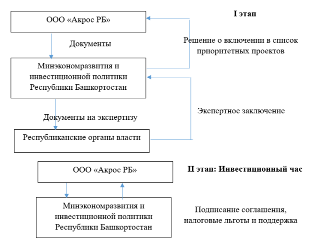 Порядок обращения за государственной помощью для создания проекта придорожного сервиса
