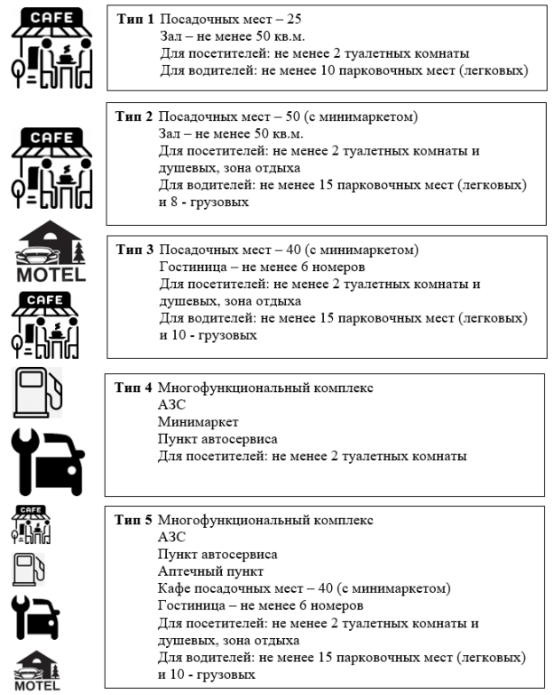 Типовые решения по созданию объектов придорожного сервиса