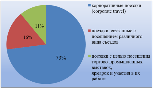 Категории деловых-поездок в мире (в % к числу деловых поездок)