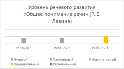 Уровень речевого развития