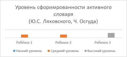 Уровень сформированности активного словаря
