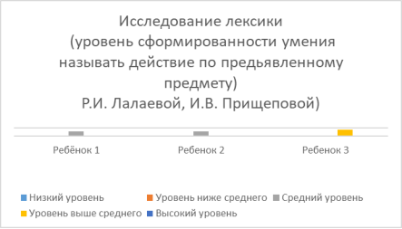 Исследование лексики