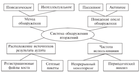 Характеристики систем обнаружения вторжений