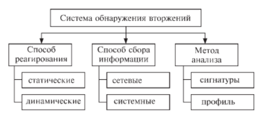 Классификация систем обнаружения вторжений