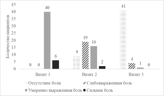 Динамика выраженности абдоминального болевого синдрома у пациентов основной группы