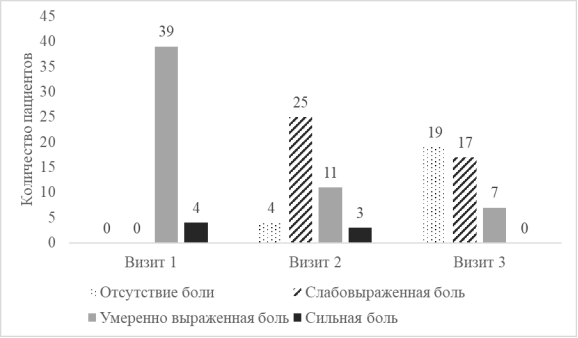 Динамика выраженности абдоминального болевого синдрома у пациентов группы сравнения