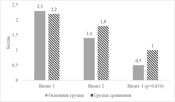 Интенсивность болевых ощущений в процессе лечения в основной группе и группе сравнения