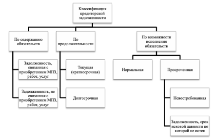 Классификация кредиторской задолженности