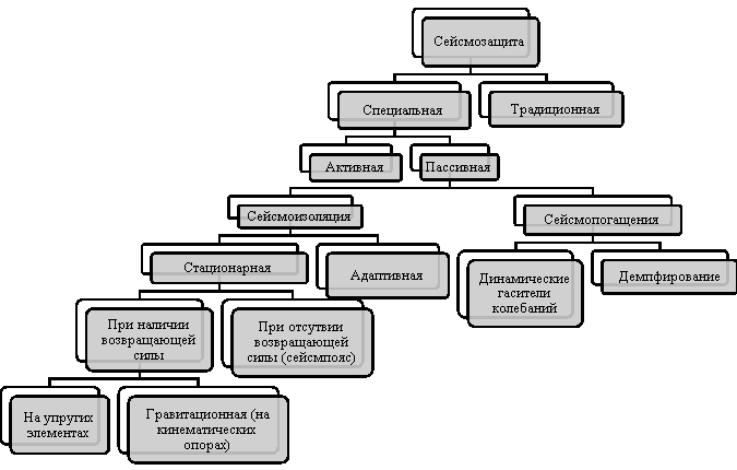 Классификация систем сейсмозащиты по принципу их работы