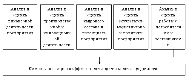 Процесс оценки эффективности деятельности предприятия