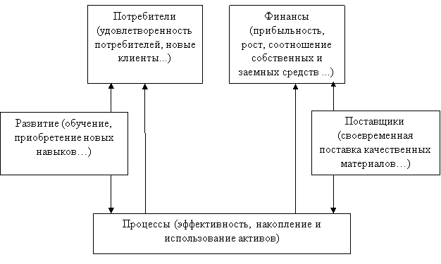 Взаимосвязь перспектив сбалансированной системы показателей