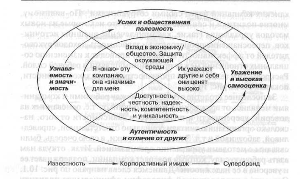 / Создание супербренда