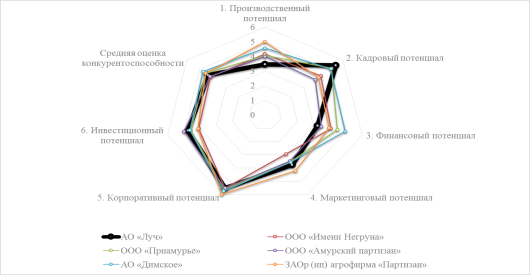 Многоугольник конкурентоспособности сельхозтоваропроизводителей