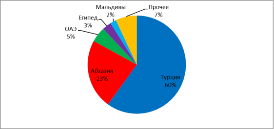Наиболее предпочитаемые для отдыха страны в летний период 2022 г. для российских туристов