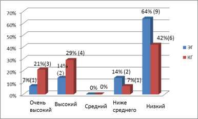 Результаты распределения старших подростков КГ и ЭГ по уровням развития коммуникативных УДД по методике КОС на констатирующем этапе