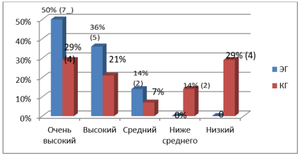Результаты распределения старших подростков ЭГ И КГ по уровням развития коммуникативных УУД по методике КОС на контрольном этапе