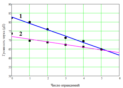 Зависимость громкости звука от числа экранов (1 — трек 2, 2 — трек 3)