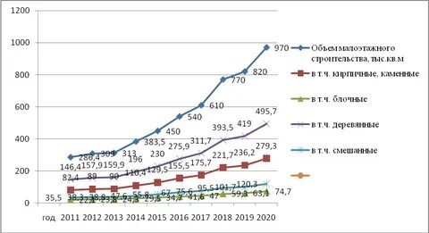 Динамика вводимой площади жилищного малоэтажного строительства 2011–2020 гг.