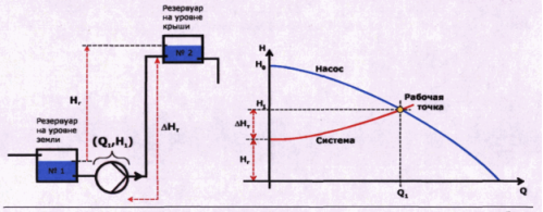 Характеристика открытой системы с насосом ниже точки разбора