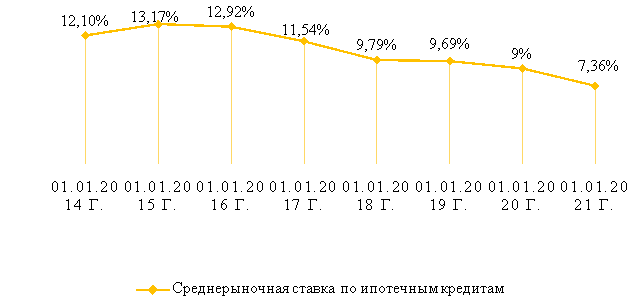 Средневзвешенная ипотечная ставка в период с 2014 г. по 2020 г.