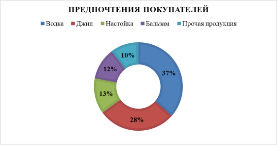 Предпочтения покупателей