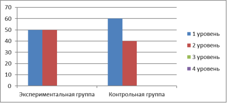 Уровни проявления агрессивного поведения детей на констатирующем этапе