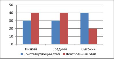 Динамика уровня агрессивности детей экспериментальной группы, в %