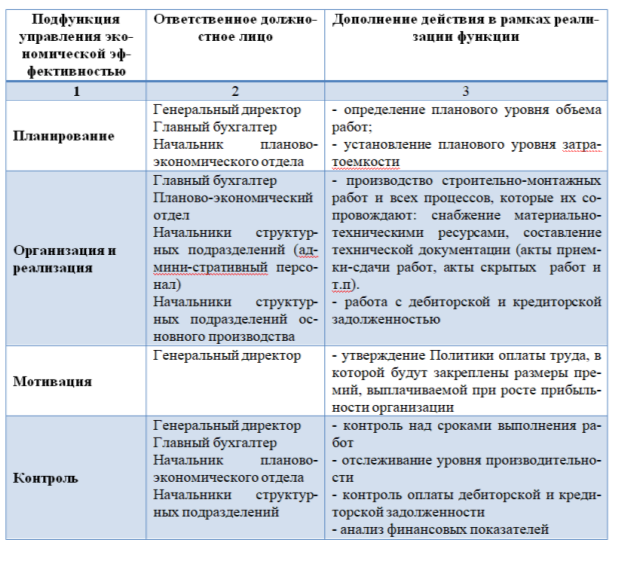 Мероприятия по совершенствованию управления экономической эффективностью деятельности ООО ИСК «ЭНКО»