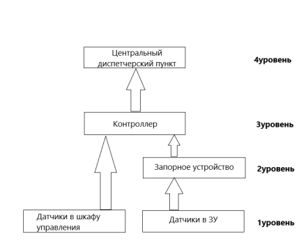 Структурная схема АСДУЗУ