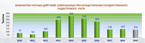 Количество учетных действий, совершенных при осуществлении государственного кадастрового учета