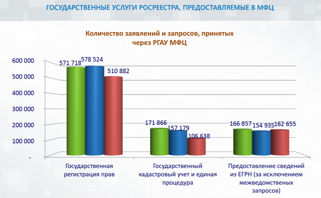 Государственные услуги Росреестра, предоставляемые МФЦ