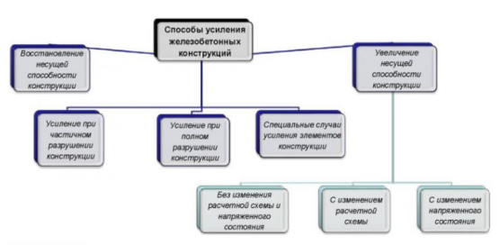 Общая схема классификации способов усиления железобетонных конструкций