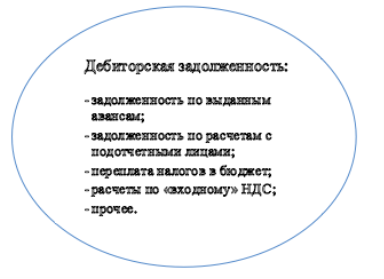 Состав дебиторской задолженности