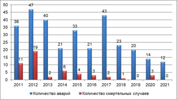 Динамика аварийности и смертельного травматизма на ОПО в 2011–2021 гг. [2]