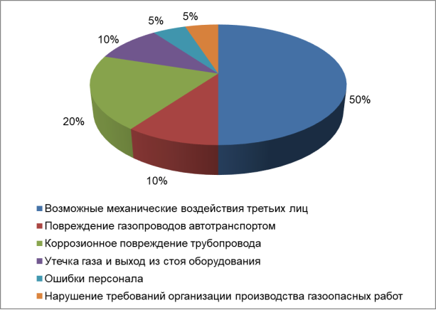 Причины возникновений аварий на объектах газовой промышленности в 2021 году [2]