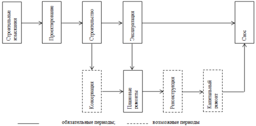 Жизненный цикл строительного объекта