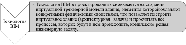 Определение BIM