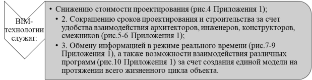 Функции BIM