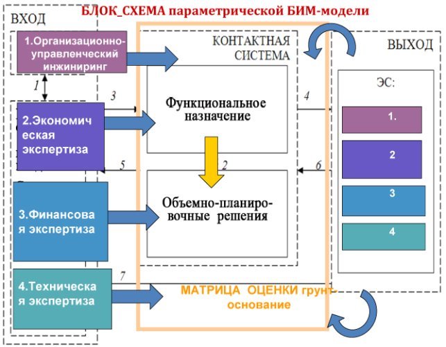 Блок-схема параметрической информационной модели