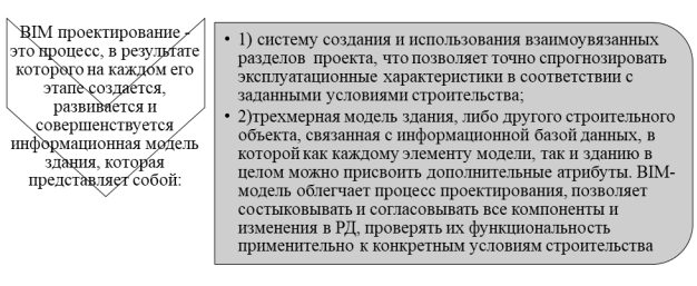 Этапы BIM-проектирования