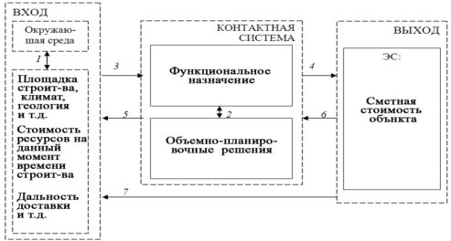 Пример блок-схемы для архитектурно-строительного раздела параметрической ВIM-модели